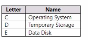 Microsoft AZ-800 image Question 172 88398 10022024015634000000