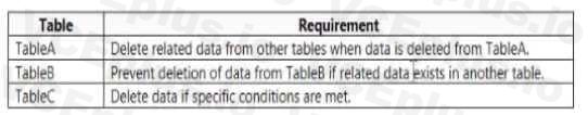 Microsoft MB-500 image Question 8 102692 10052024010131000000