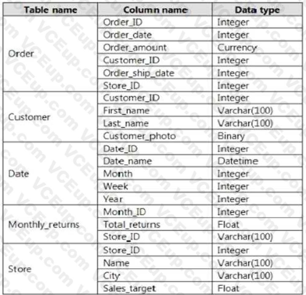 Microsoft PL-300 image Question 105 106362 10052024010716000000