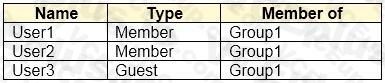 Microsoft SC-300 image Question 51 108143 10052024010905000000