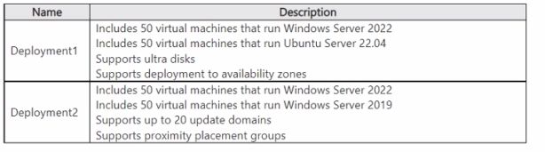 Microsoft AZ-305 image Question 242 86746 10022024015024000000