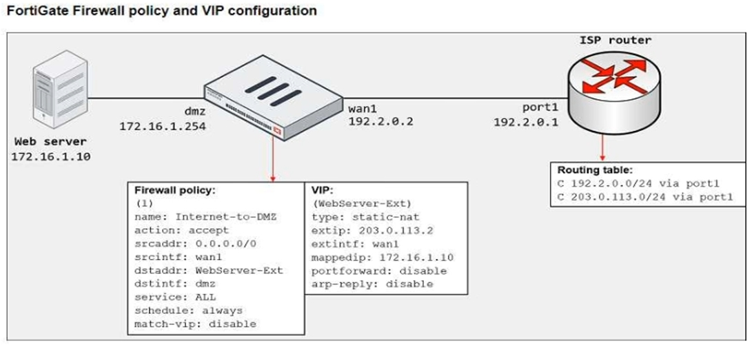 Fortinet FCP_FGT_AD-7.4 image Question 61 126280 11122024010310000000