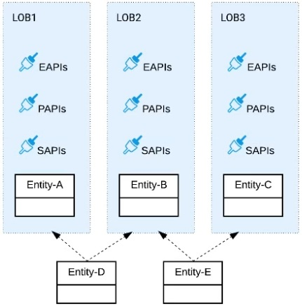 Salesforce Certified MuleSoft Platform Architect I image Question 19 66309 09232024002935000000