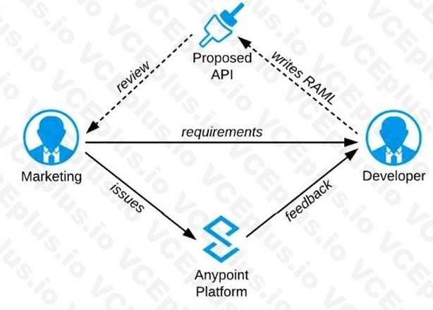 MuleSoft MCPA - Level 1 image Question 15 53225 09182024213655000000