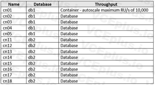 Microsoft DP-420 image Question 52 90184 10022024015919000000