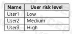 Microsoft SC-300 image Question 132 108224 10052024010905000000