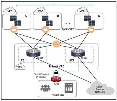 Cisco 350-901 image Question 112 118424 10102024233131000000
