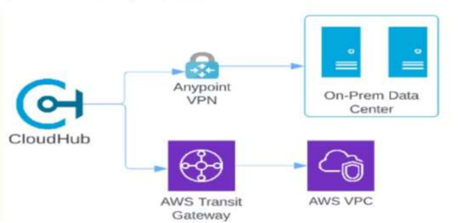 Salesforce Certified MuleSoft Integration Architect I image Question 262 66279 09232024002916000000