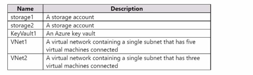 Microsoft AZ-500 image Question 127 87638 10022024015441000000