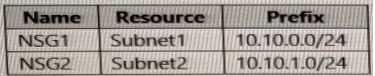 Microsoft AZ-700 image Question 81 87937 10022024015514000000
