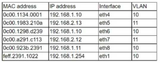CompTIA N10-008 image Question 598 96482 10022024175235000000