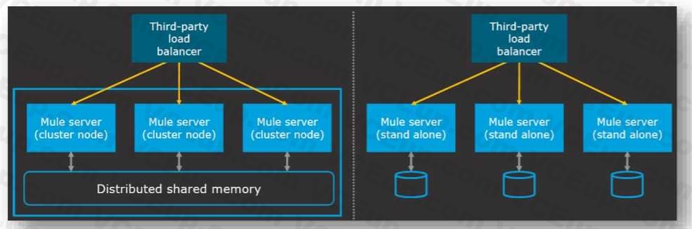 MuleSoft MCIA Level 1 Maintenance image Question 15 explanation 53109 09182024213645000000