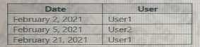 Microsoft SC-300 image Question 16 108108 10052024010905000000