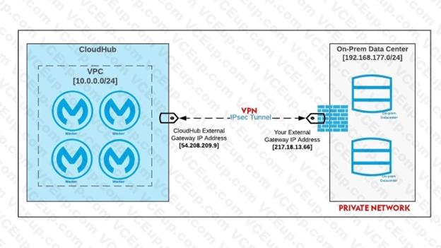 MuleSoft MCIA - Level 1 image Question 1 explanation 52851 09182024213632000000