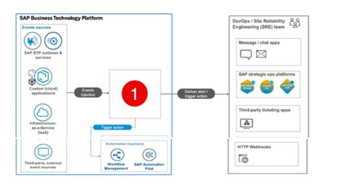 SAP P_BTPA_2408 image Question 28 124658 10312024191840000000