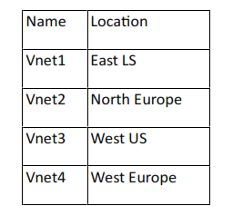 Microsoft AZ-700 image Question 126 87982 10022024015514000000