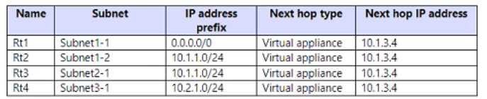 Microsoft AZ-500 image Question 89 87600 10022024015441000000