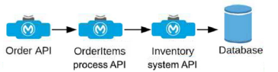 Salesforce Certified MuleSoft Platform Architect I image Question 100 131919 12082024193158000000