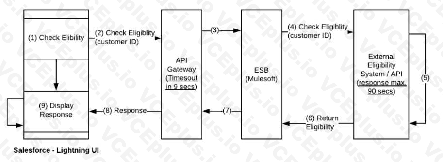Salesforce Certified Design and Build Integration Solutions (ARC-101) image Question 26 61541 09232024002252000000