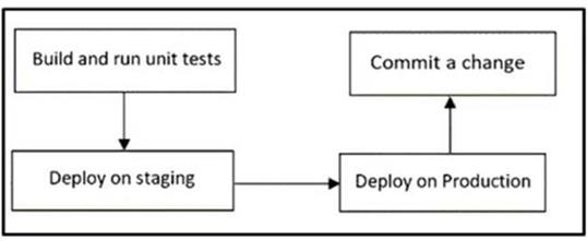 Cisco 300-910 image Question 85 115256 10102024232858000000