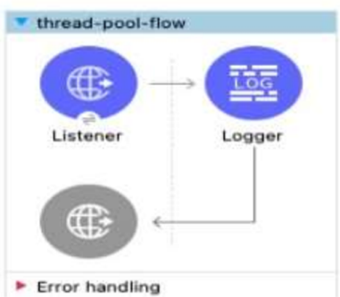 Salesforce Certified MuleSoft Integration Architect I image Question 261 66278 09232024002916000000