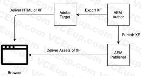 Adobe AD0-E117 image Question 2 91328 10022024173948000000