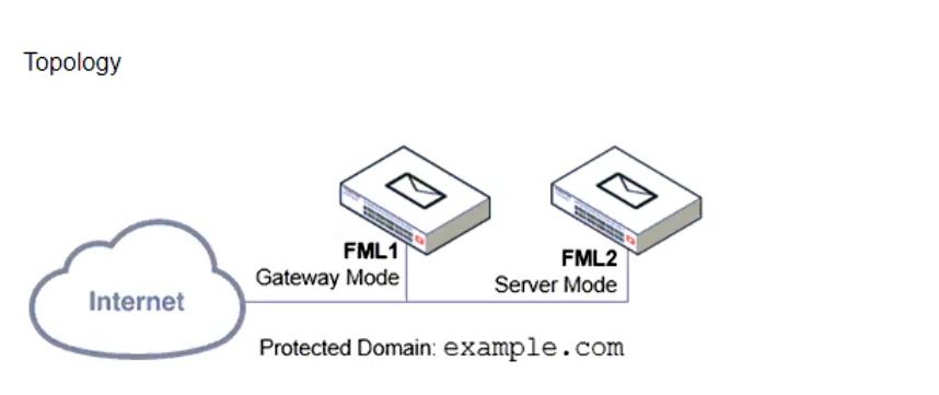 Fortinet NSE6_FML-7.2 image Question 11 26709 09182024190526000000