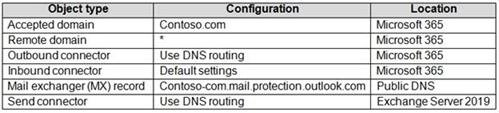Microsoft MS-203 image Question 7 104405 10052024010522000000