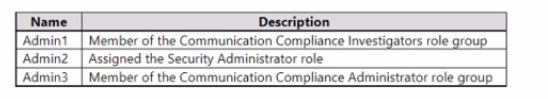 Microsoft SC-400 image Question 128 108603 10052024010923000000