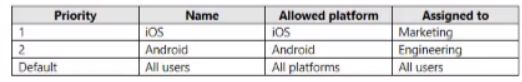 Microsoft MS-102 image Question 135 104071 10052024010457000000