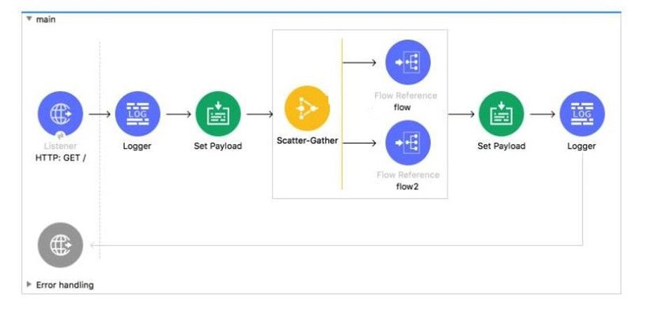 MuleSoft MCD - Level 1 image Question 93 52648 09182024213609000000