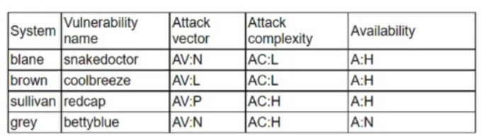 CompTIA CS0-003 image Question 275 94896 10022024175105000000