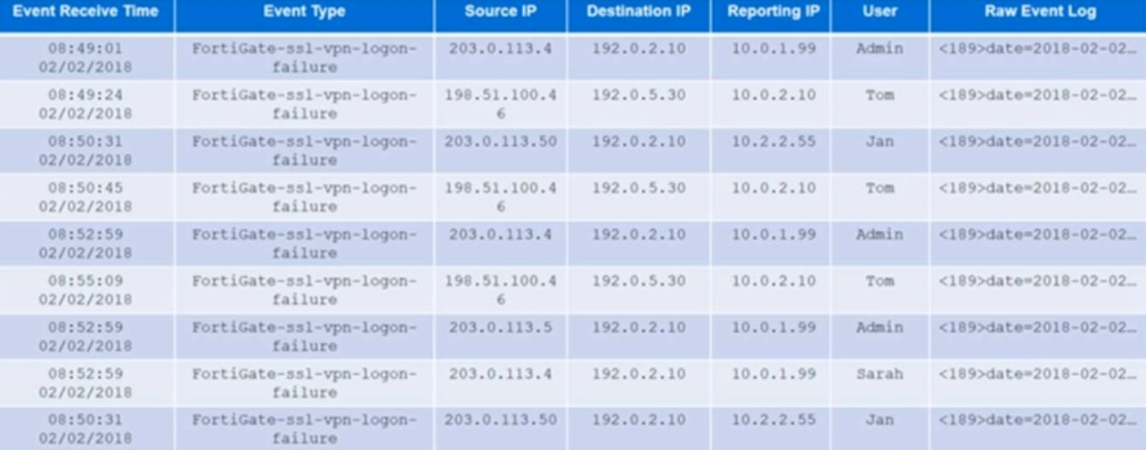 Fortinet FCSS_ADA_AR-6.7 image Question 59 6388396996291067101529
