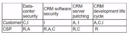CompTIA CV0-004 image Question 53 95003 10022024175116000000