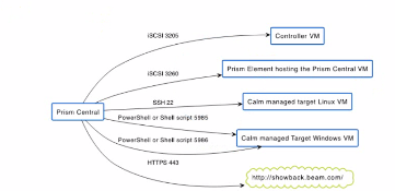 Nutanix NCP-MCA image Question 42 63874567148214378042050