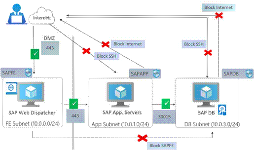Microsoft AZ-120 image Question 2 explanation 85988 10022024014722000000