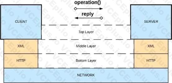 MuleSoft MCPA - Level 1 image Question 18 explanation 53228 09182024213655000000