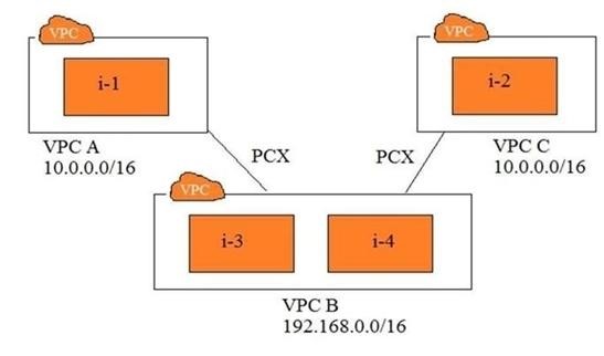 Amazon ANS-C00 image Question 136 223 09162024005350000000