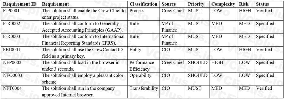 IIBA CBAP image Question 400 40654 09182024210130000000