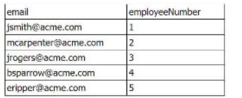 Splunk SPLK-1002 image Question 276 120666 10182024184943000000