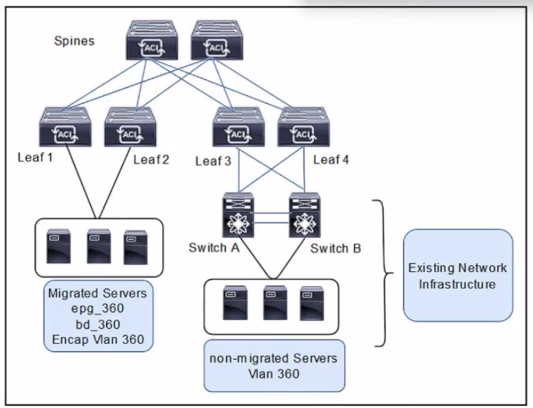 Cisco 300-620 image Question 39 63877837790982804790896