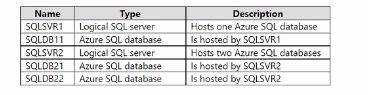 Microsoft DP-300 image Question 118 90093 10022024015907000000
