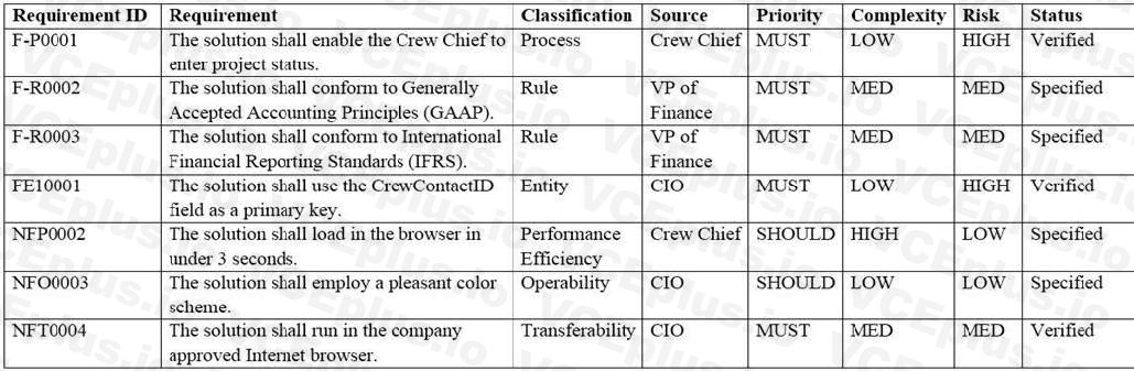 IIBA CBAP image Question 399 40653 09182024210130000000