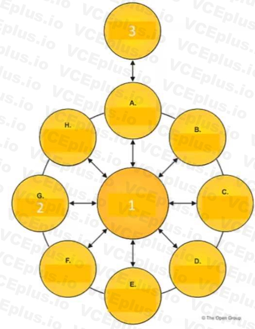 The Open Group OGEA-103 image Question 36 77814 09232024005541000000