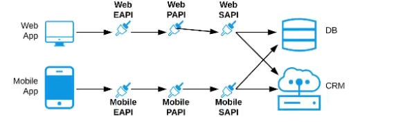 Salesforce Certified MuleSoft Platform Architect I image Question 9 66299 09232024002935000000