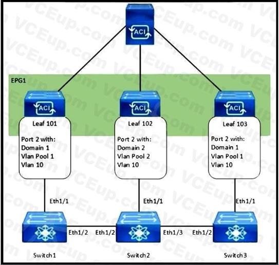Cisco 300-620 image Question 178 113525 10072024010039000000