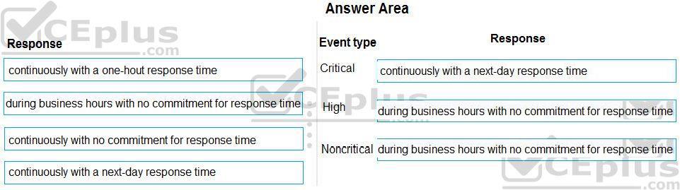 Microsoft MS-900 image answer Question 22 105460 10052024010627000
