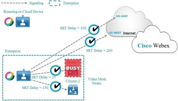 Cisco 300-820 image Question 76 115154 10102024232845000000