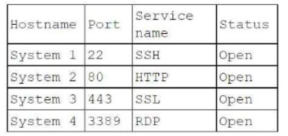 CompTIA PT0-003 image Question 59 97610 10022024175331000000