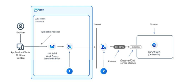 SAP P_BTPA_2408 image Question 40 124670 10312024191840000000